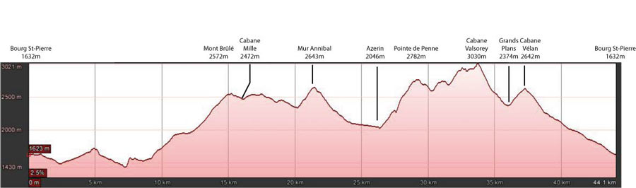 Profil Trail du Vélan