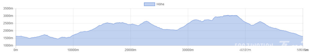 Trail du Vélan 2014 Höhenprofil